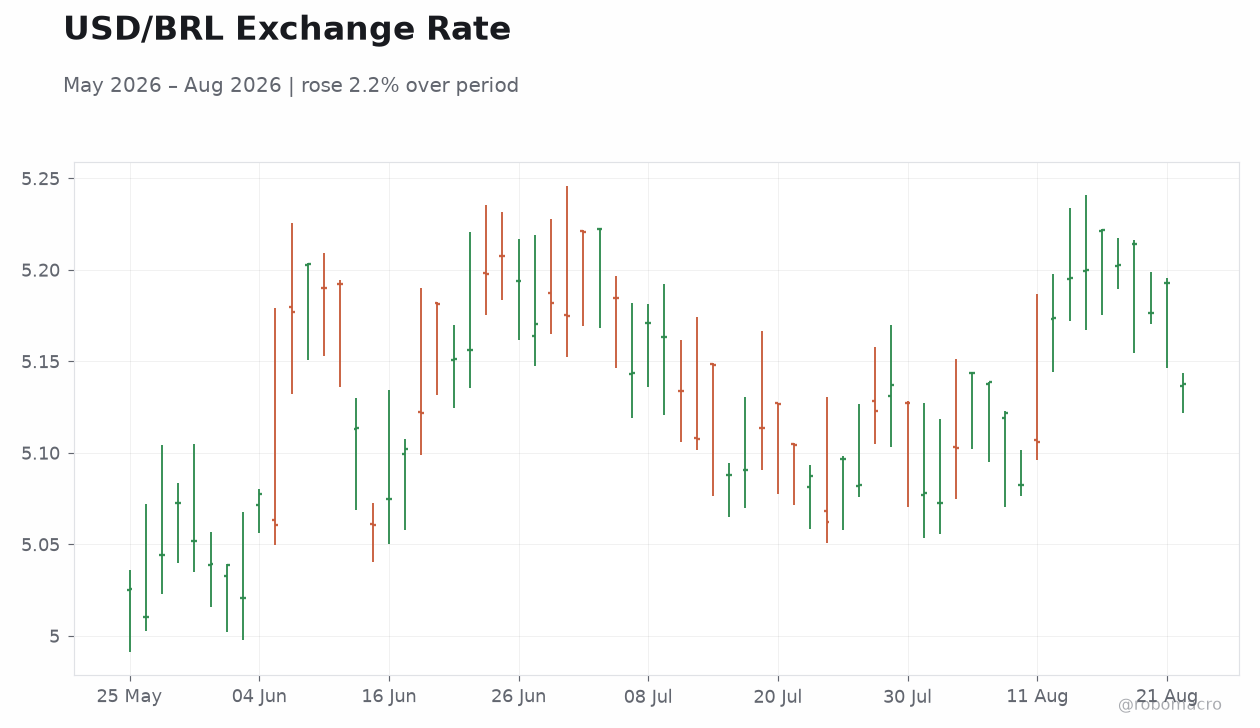 USD/BRL Exchange Rate