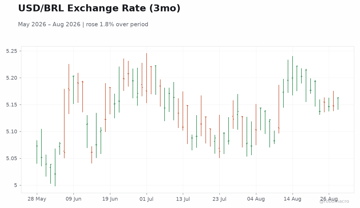 USD/BRL Exchange Rate (3mo)