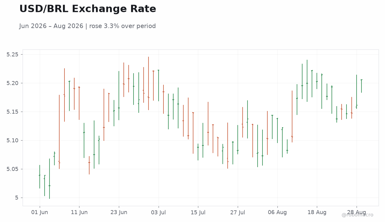 USD/BRL Exchange Rate