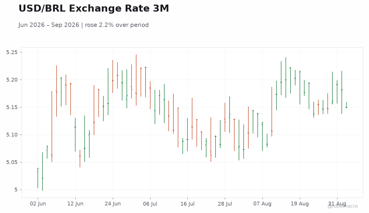 USD/BRL Exchange Rate 3M