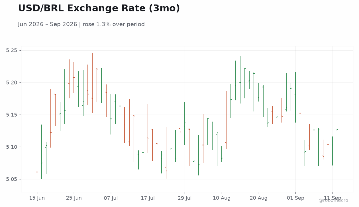 USD/BRL Exchange Rate (3mo)
