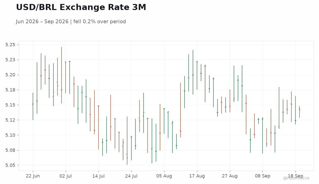 USD/BRL Exchange Rate 3M