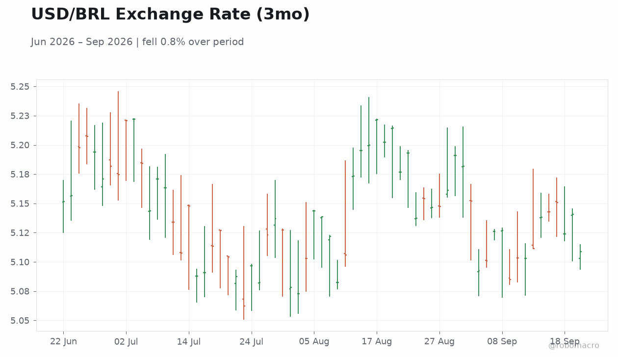 USD/BRL Exchange Rate (3mo)