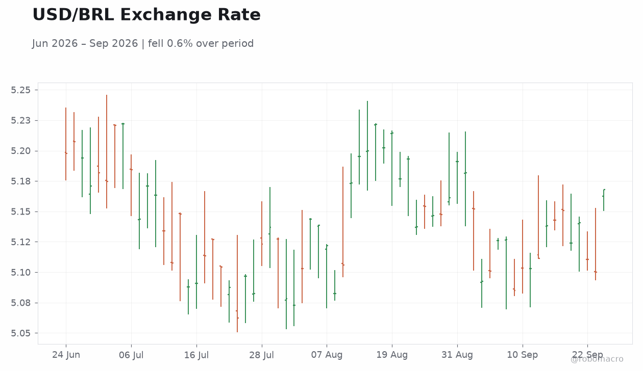 USD/BRL Exchange Rate