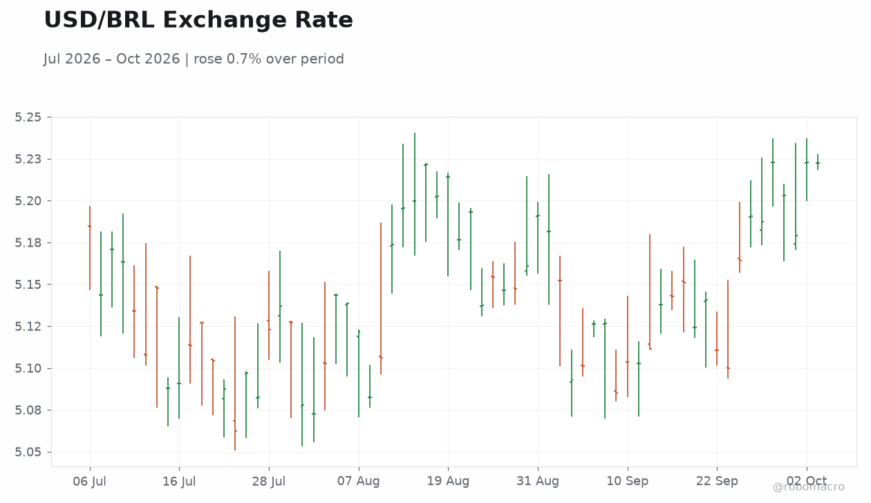 USD/BRL Exchange Rate