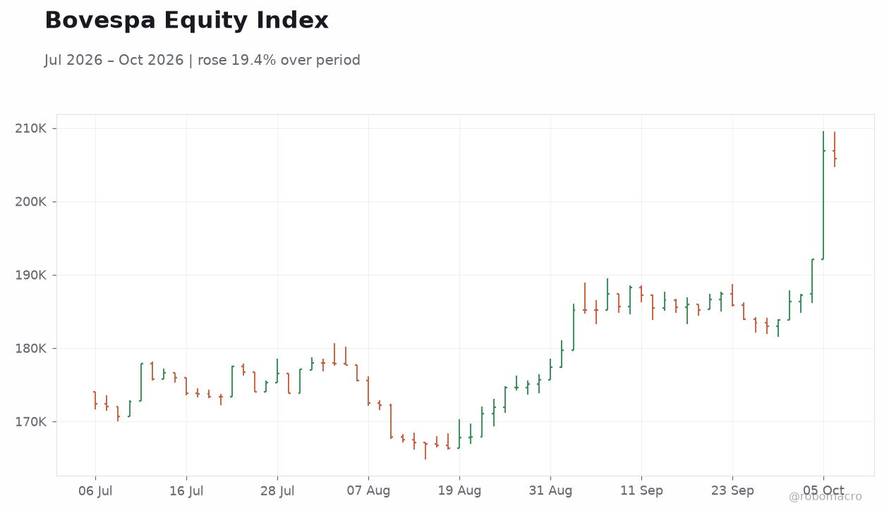 Bovespa Equity Index