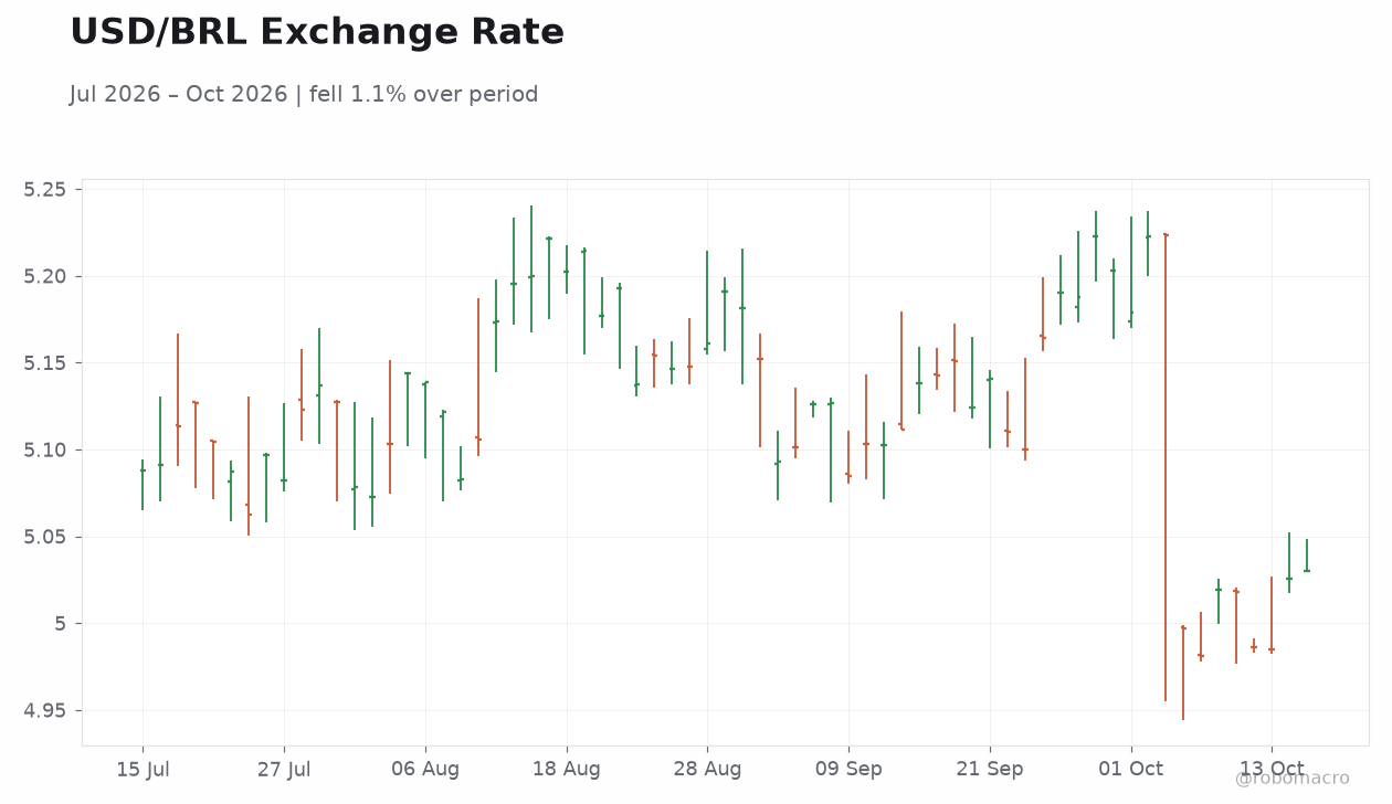 USD/BRL Exchange Rate