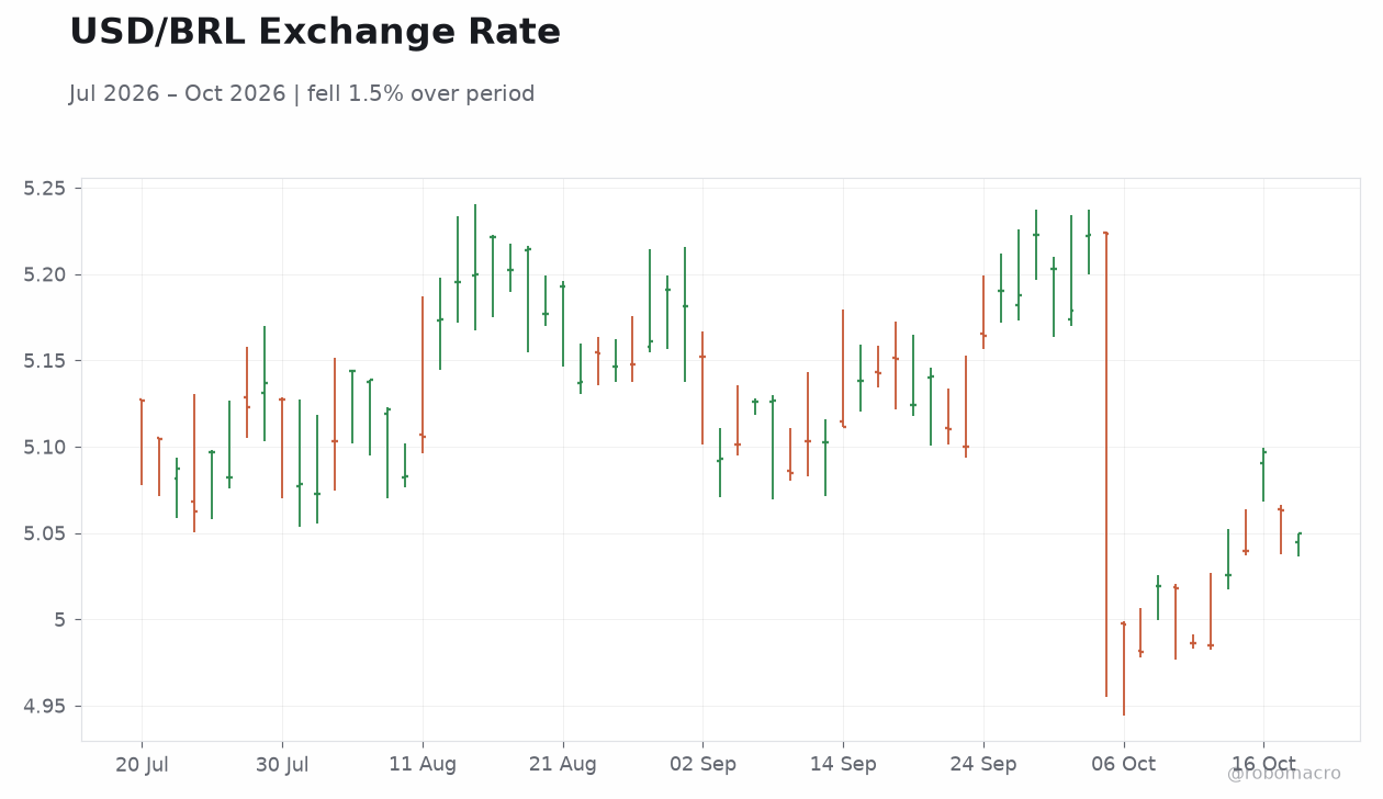 USD/BRL Exchange Rate