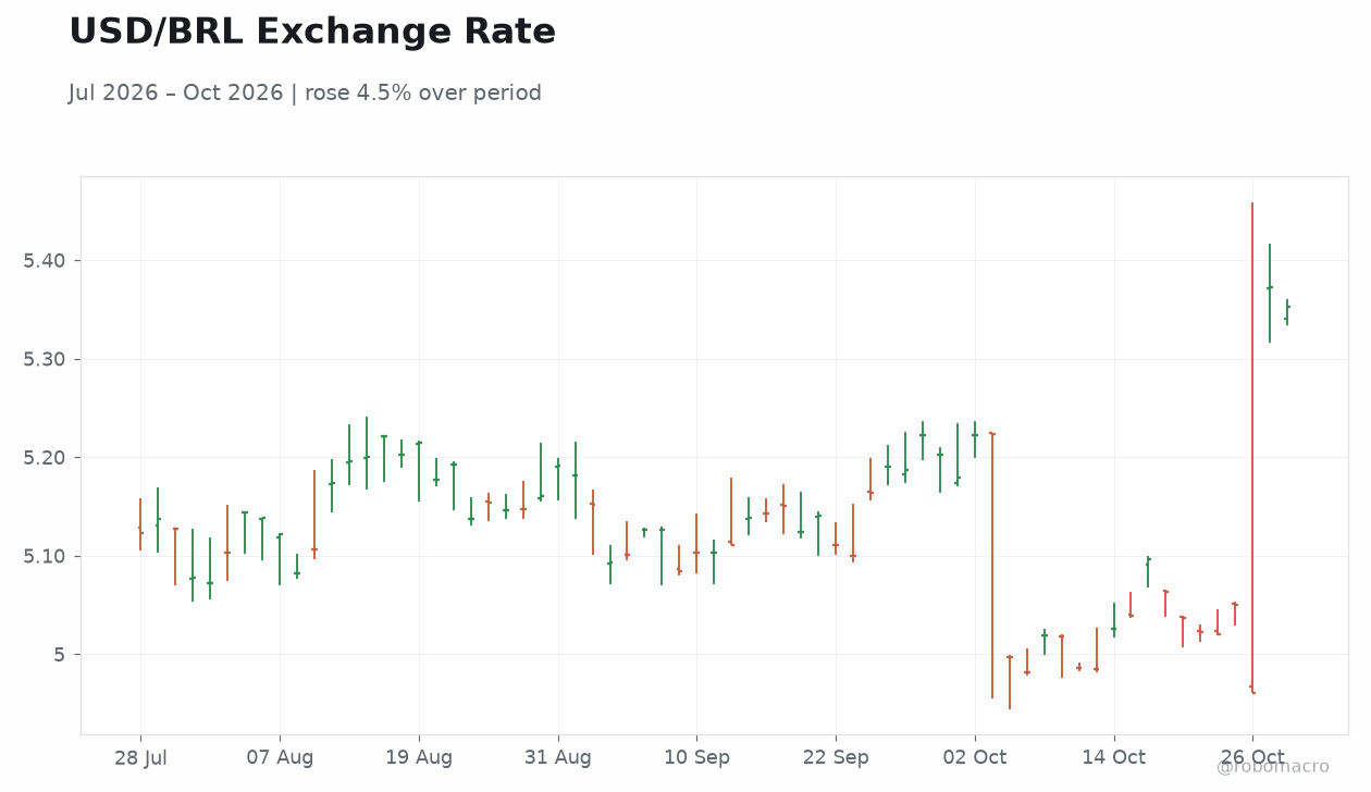 USD/BRL Exchange Rate
