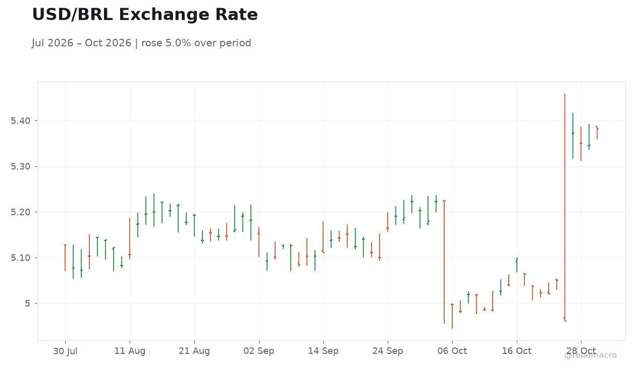 USD/BRL Exchange Rate
