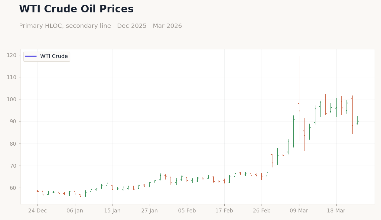 WTI Crude Oil Prices