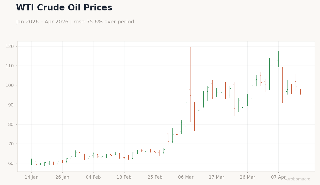 WTI Crude Oil Prices