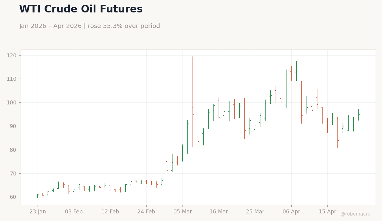 WTI Crude Oil Futures