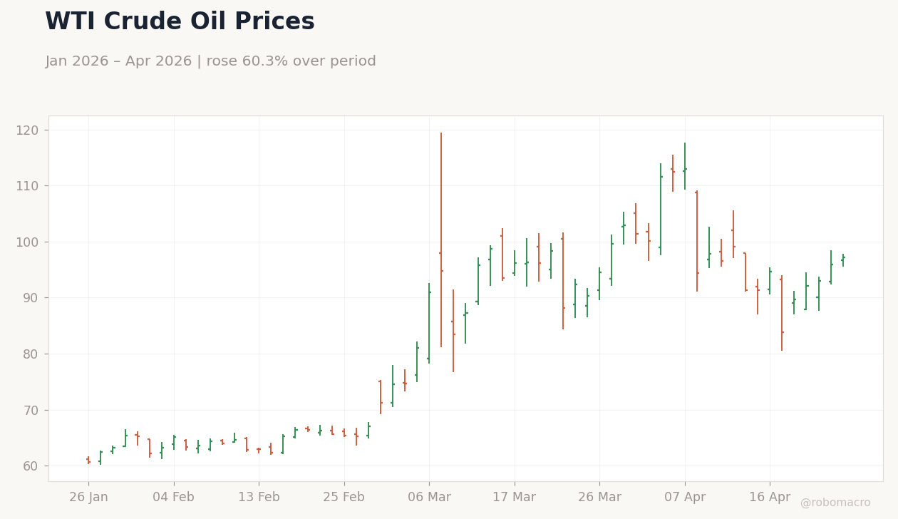 WTI Crude Oil Prices