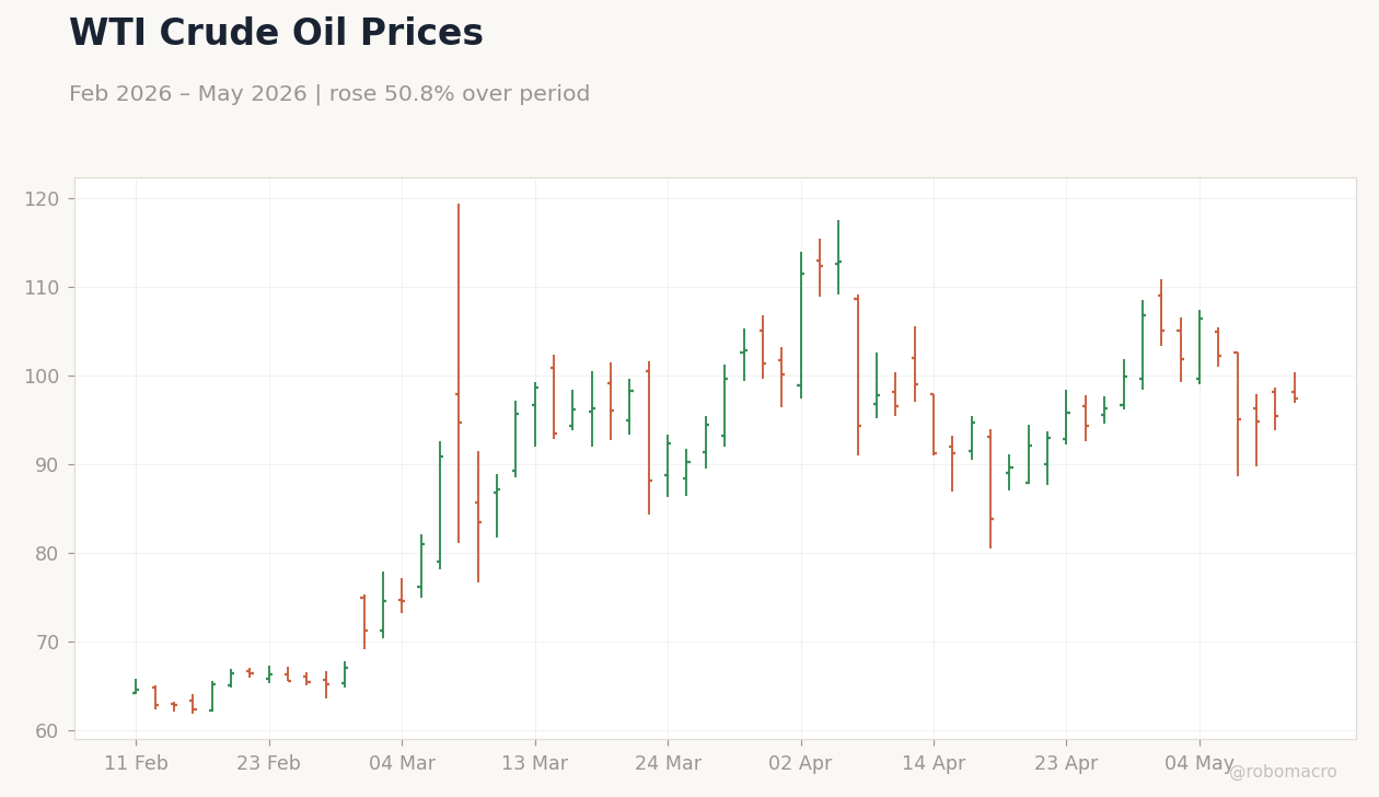 WTI Crude Oil Prices