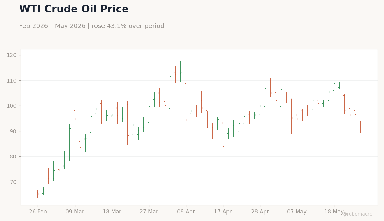 WTI Crude Oil Price