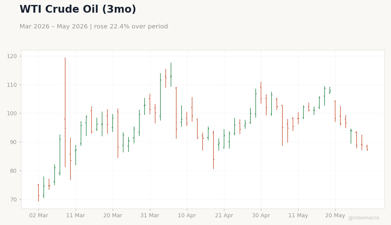 WTI Crude Oil (3mo)