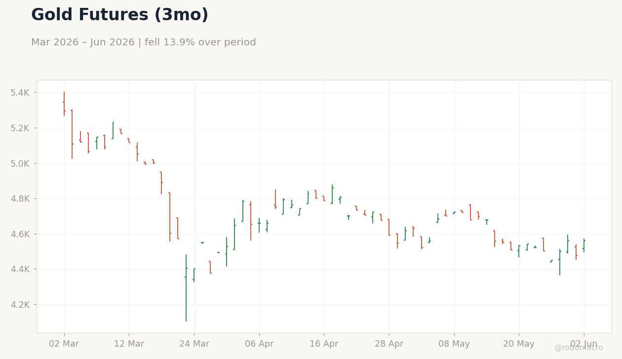 Gold Futures (3mo)