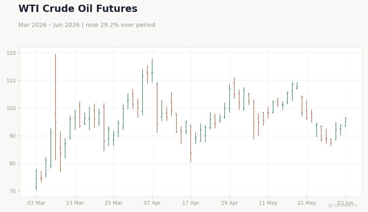 WTI Crude Oil Futures