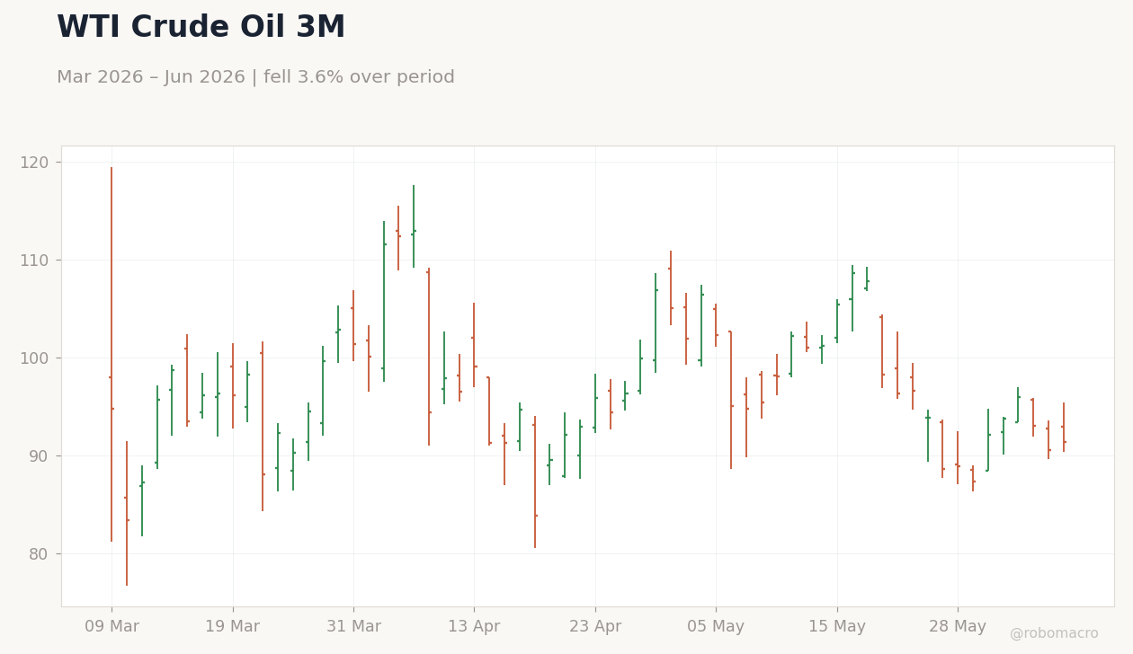 WTI Crude Oil 3M