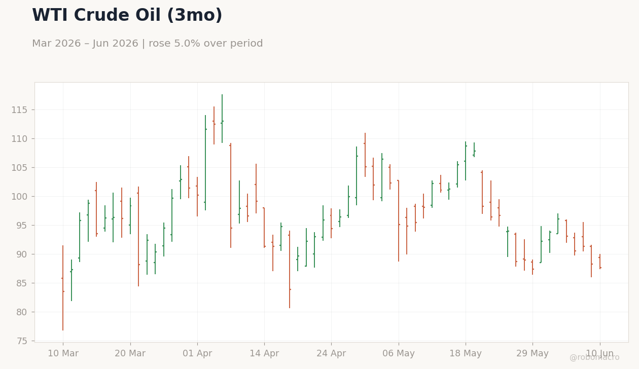 WTI Crude Oil (3mo)