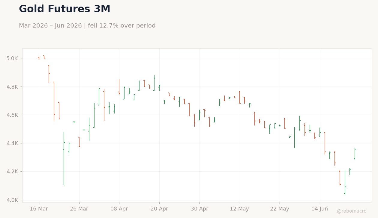 Gold Futures 3M