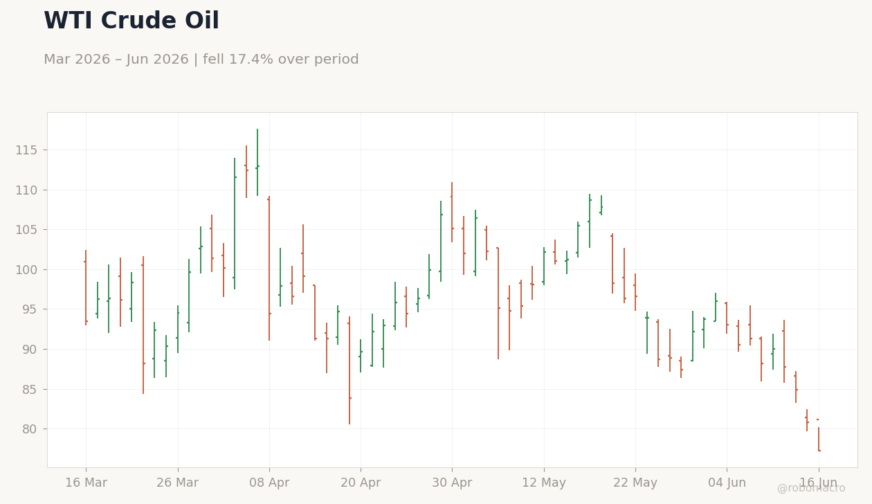 WTI Crude Oil