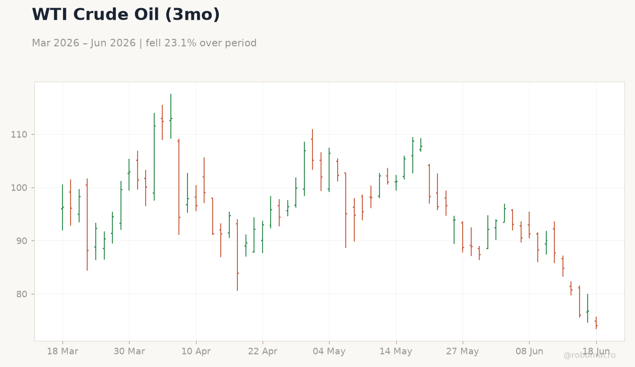 WTI Crude Oil (3mo)