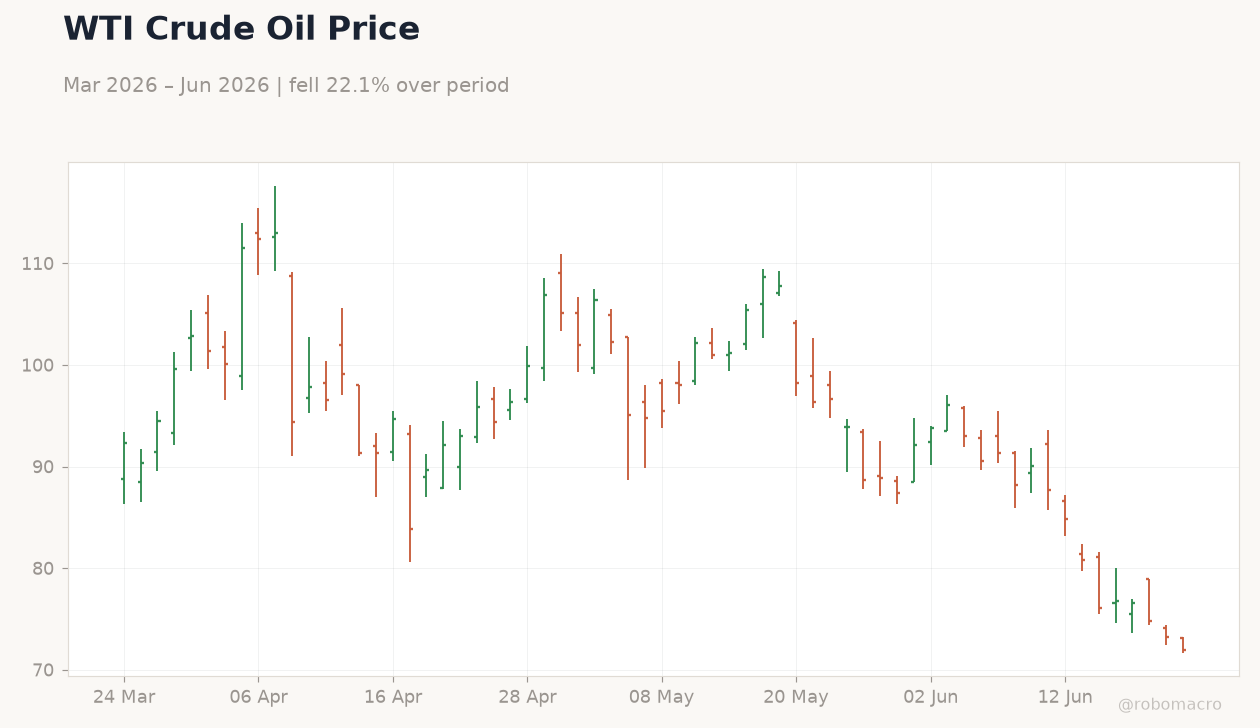 WTI Crude Oil Price