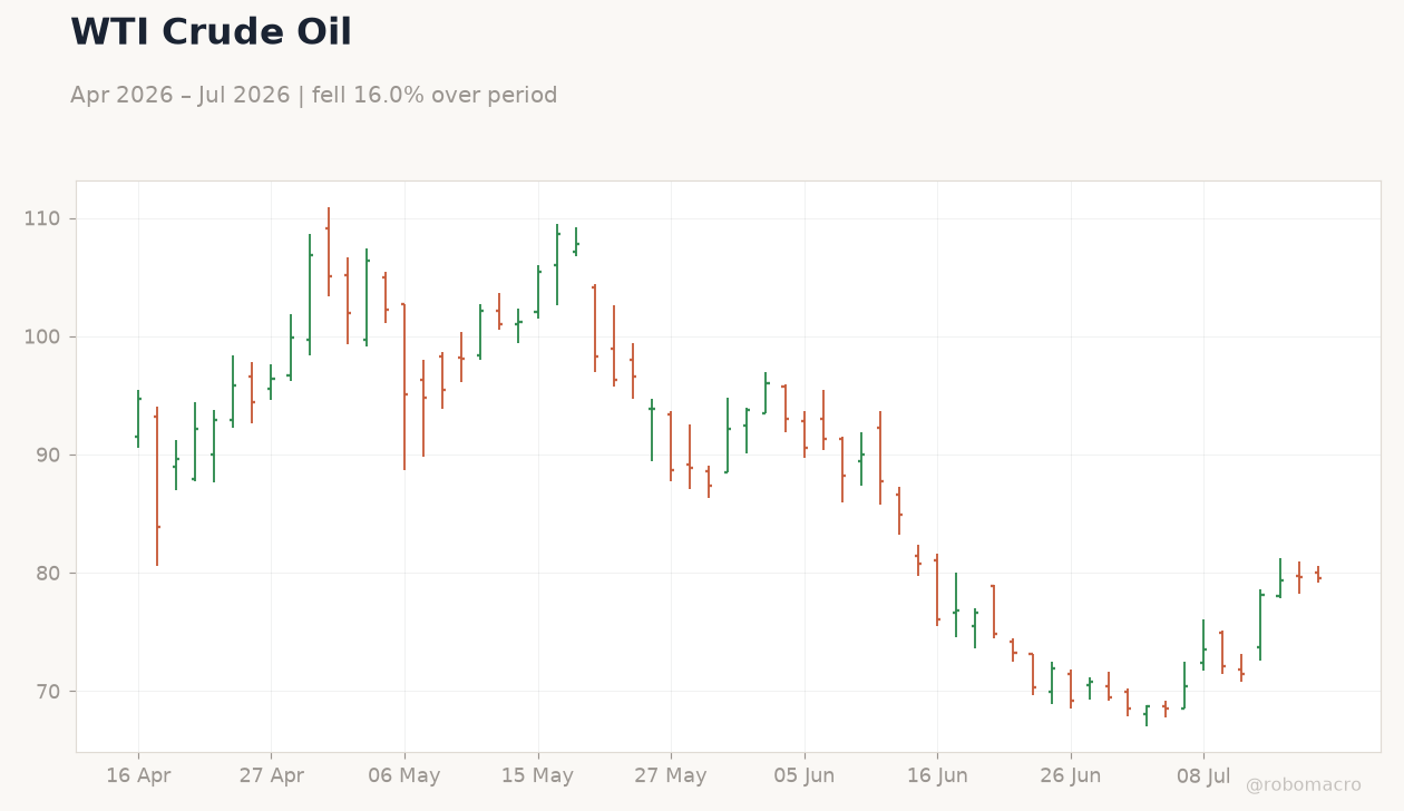 WTI Crude Oil