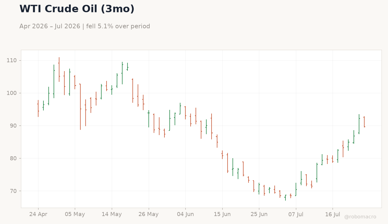 WTI Crude Oil (3mo)