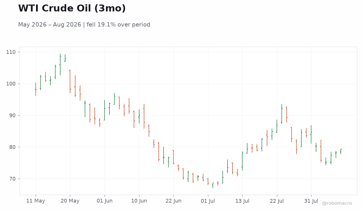 WTI Crude Oil (3mo)
