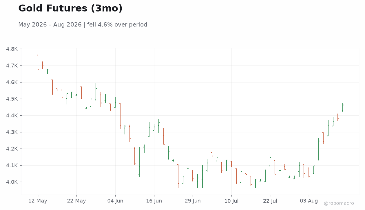 Gold Futures (3mo)