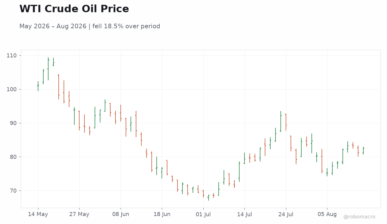 WTI Crude Oil Price