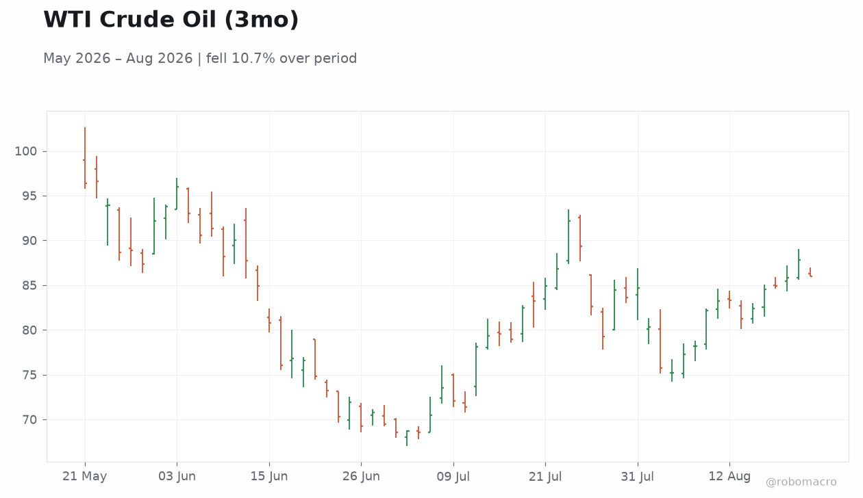 WTI Crude Oil (3mo)
