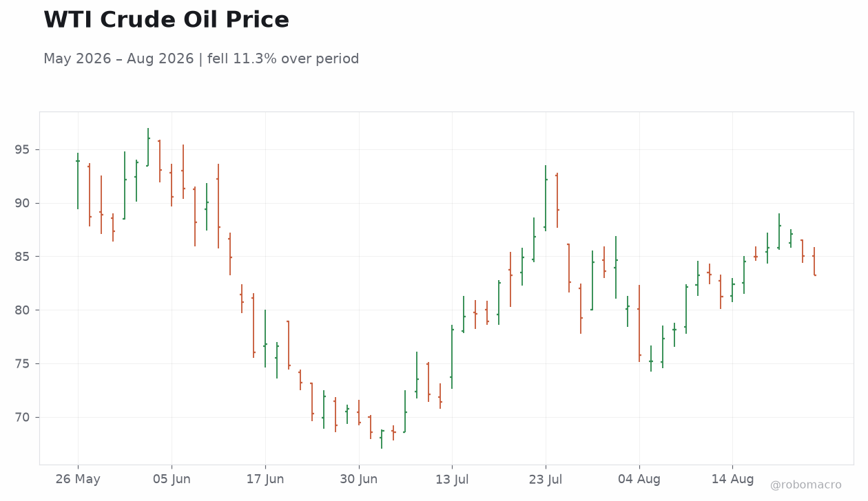 WTI Crude Oil Price