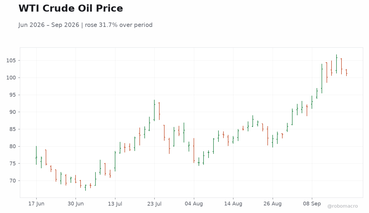 WTI Crude Oil Price