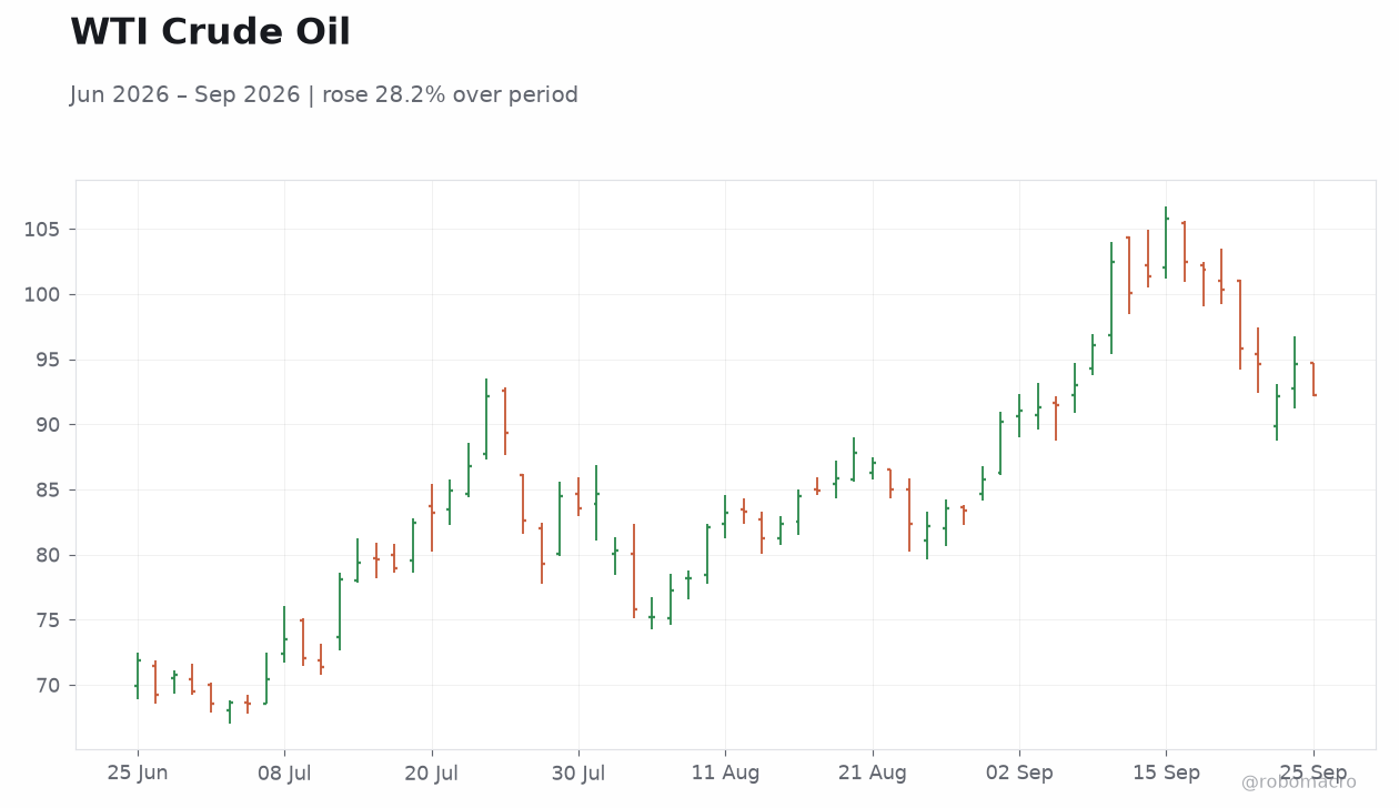 WTI Crude Oil