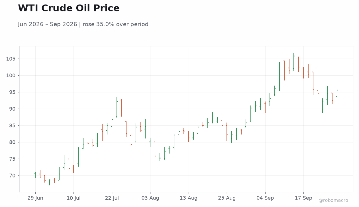 WTI Crude Oil Price
