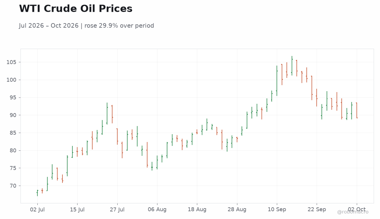 WTI Crude Oil Prices