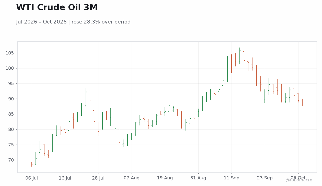 WTI Crude Oil 3M