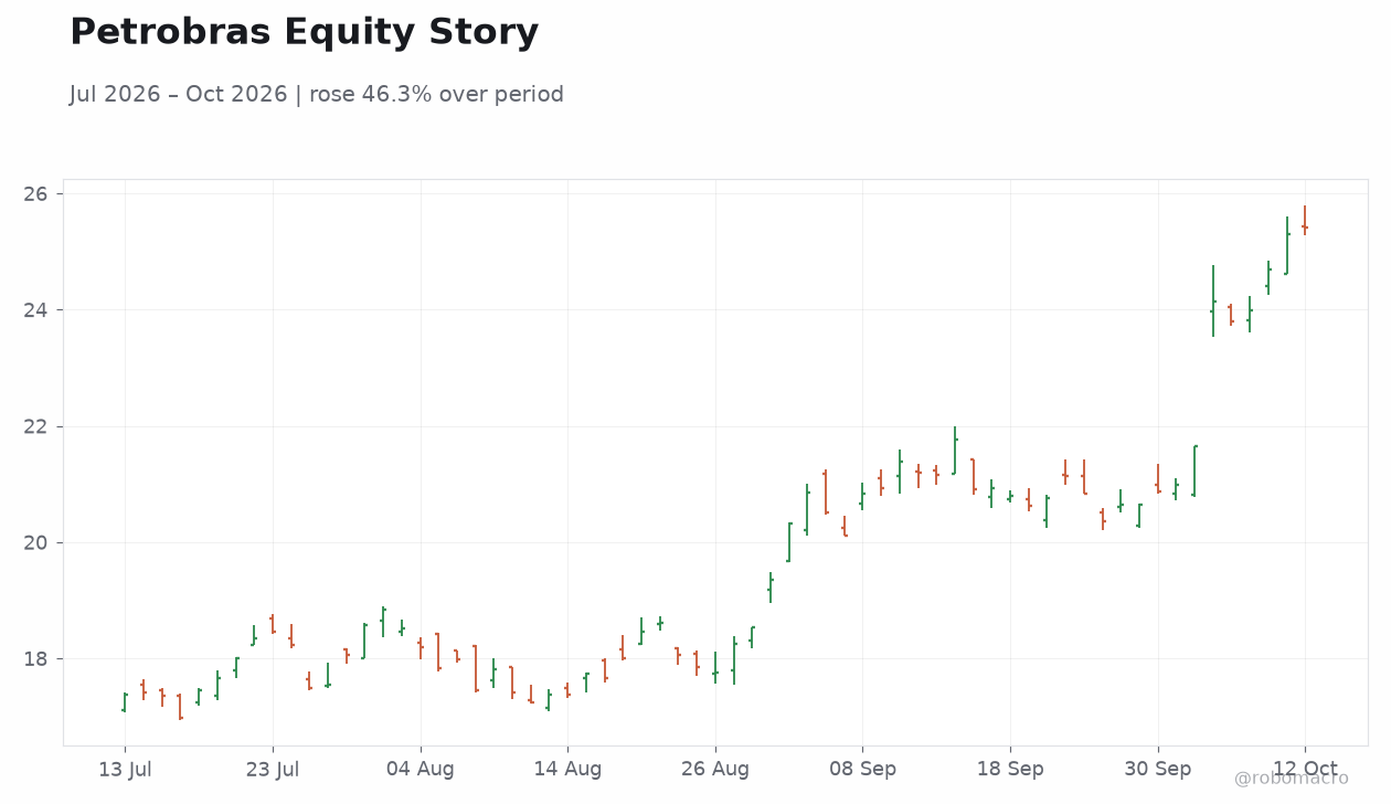 Petrobras Equity Story