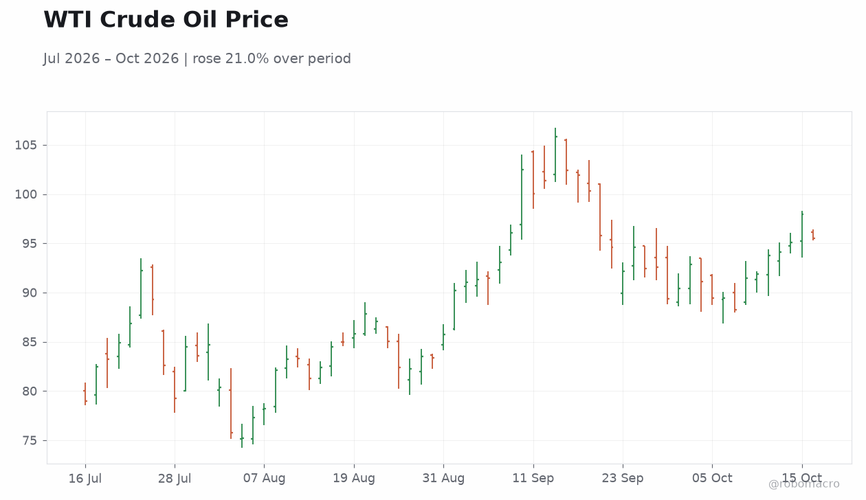WTI Crude Oil Price
