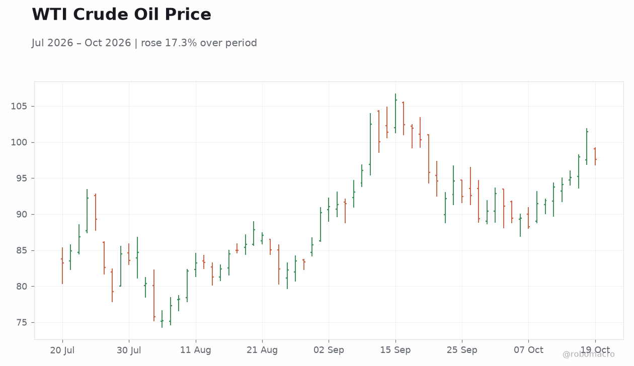 WTI Crude Oil Price