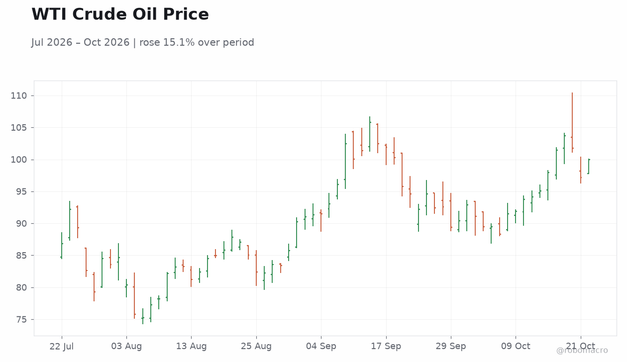 WTI Crude Oil Price