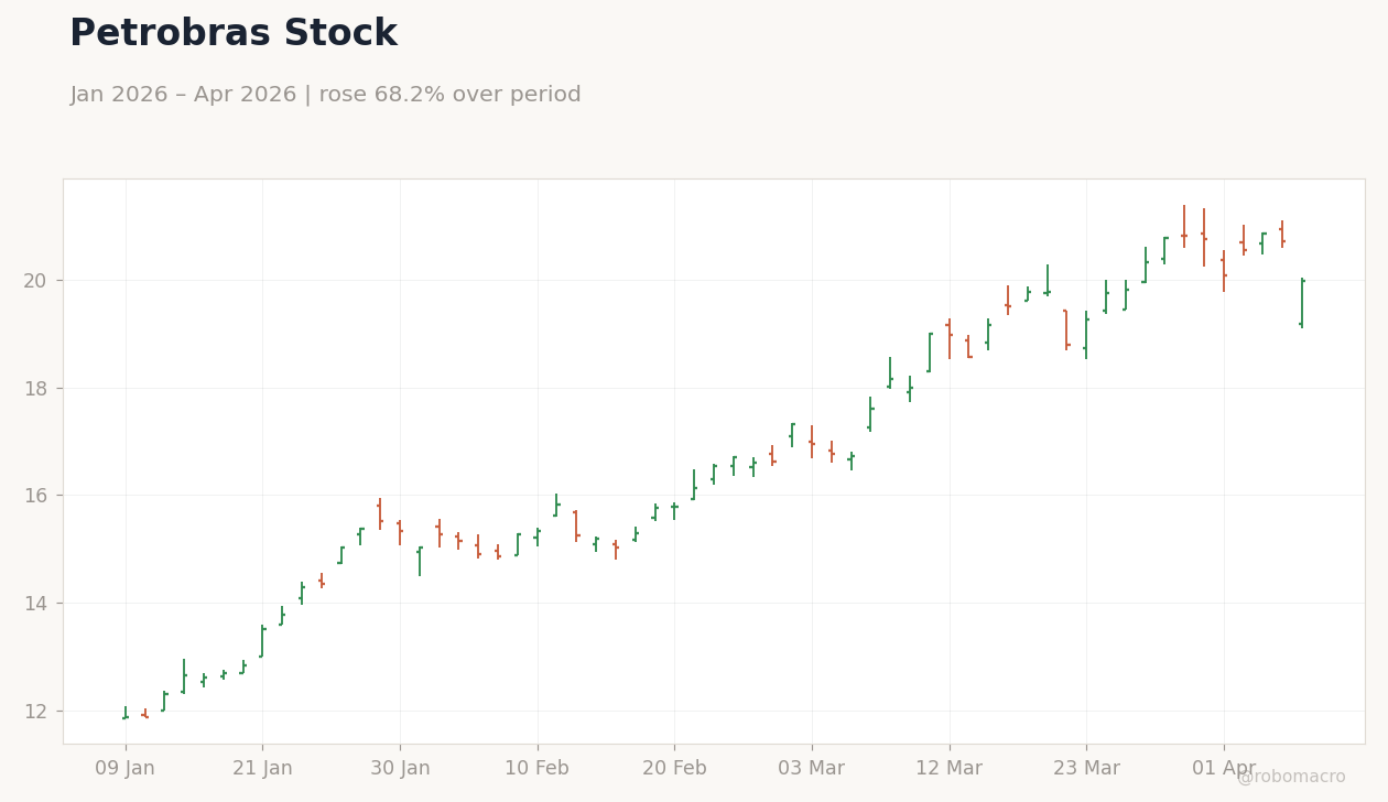 Petrobras Stock