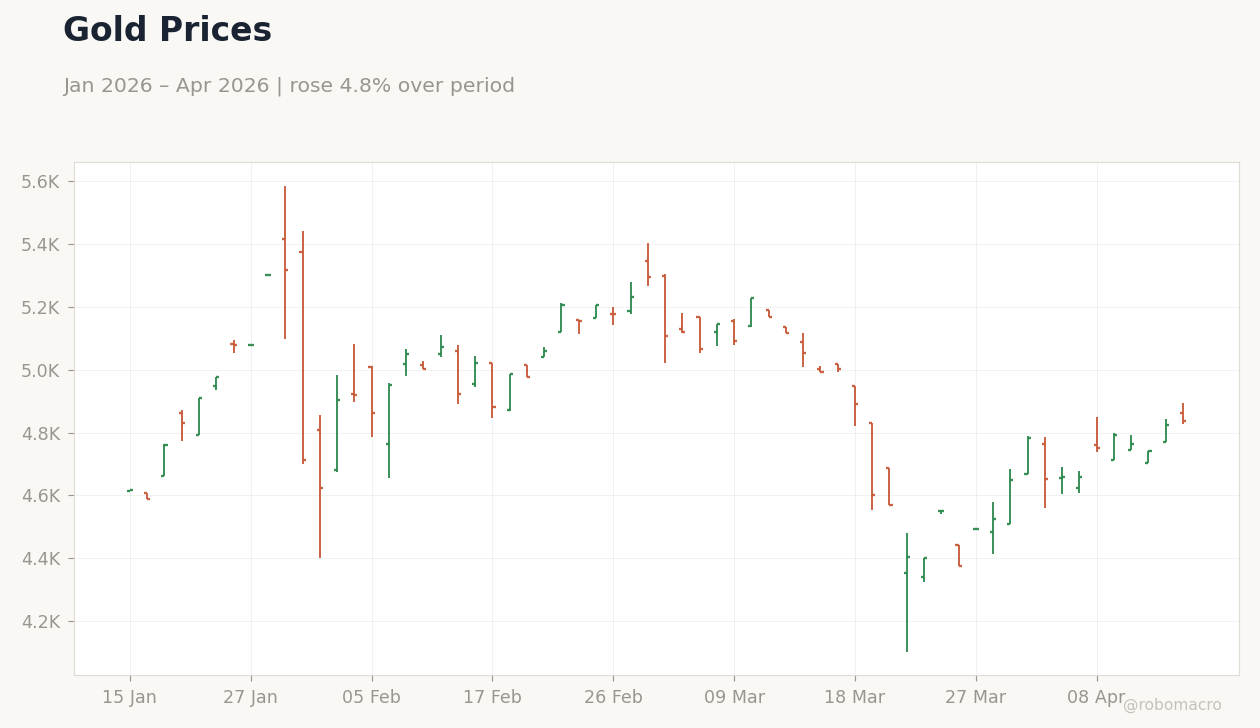 Gold Prices
