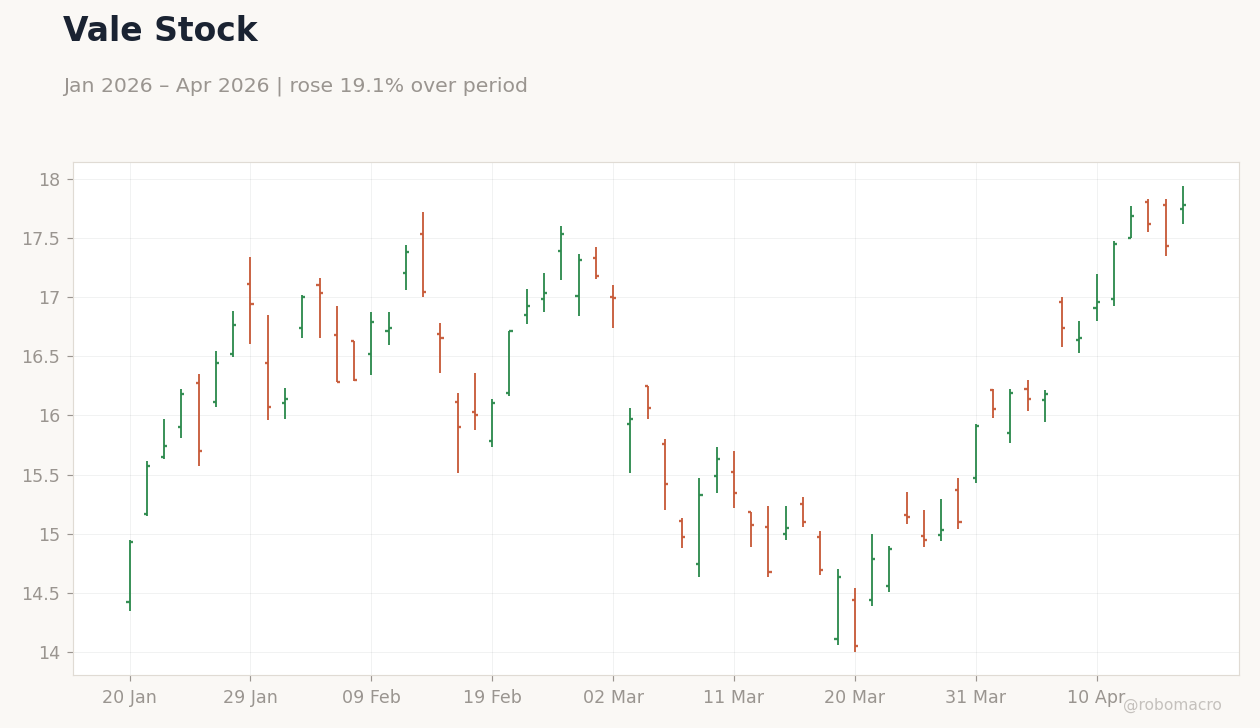 Vale Stock