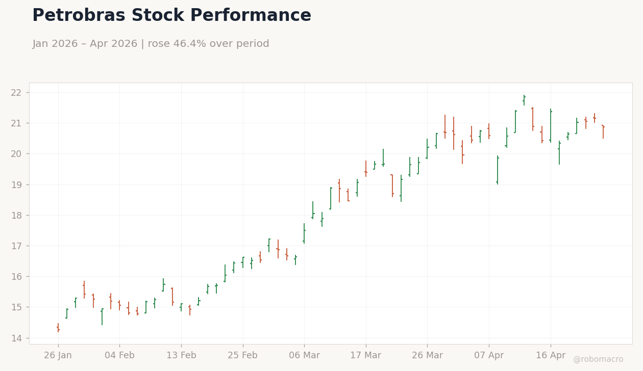 Petrobras Stock Performance