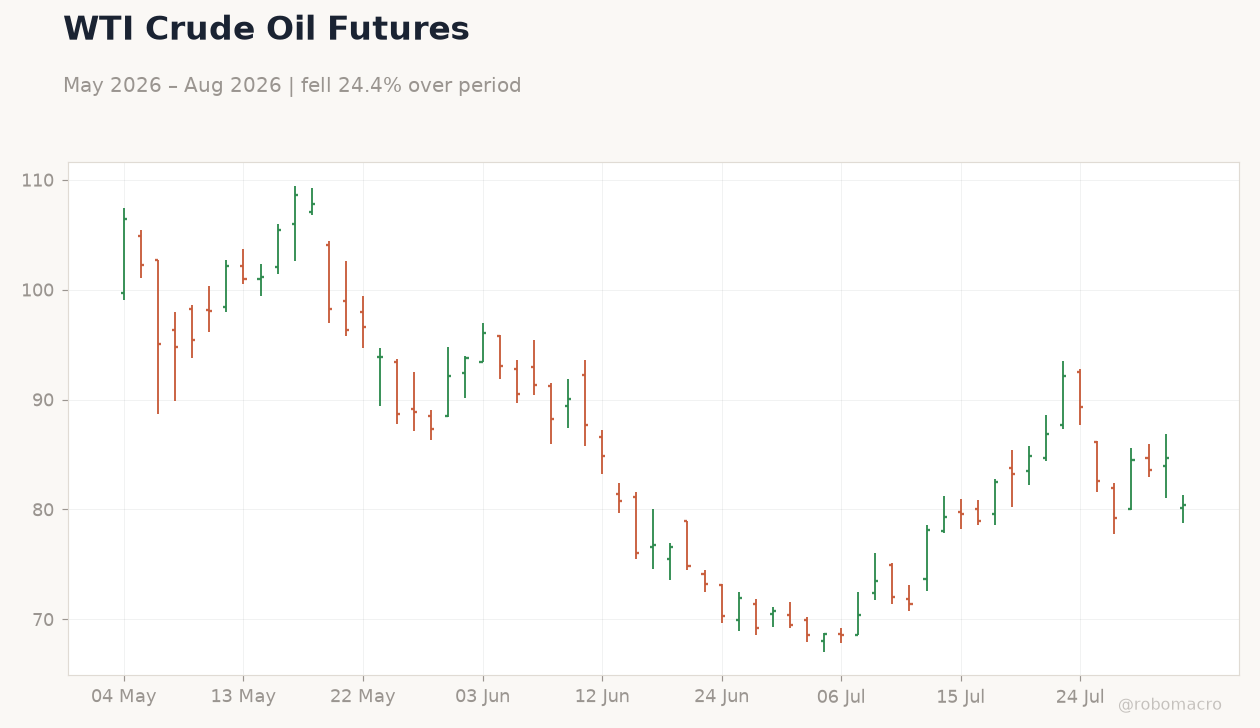 WTI Crude Oil Futures